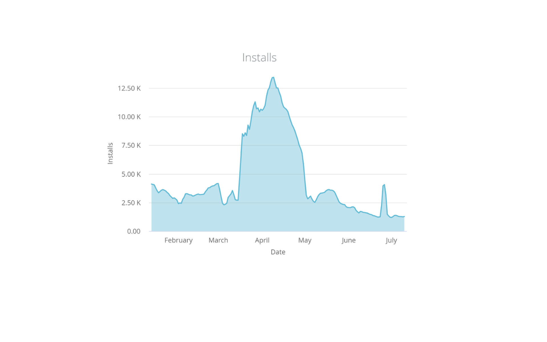 DAU decline